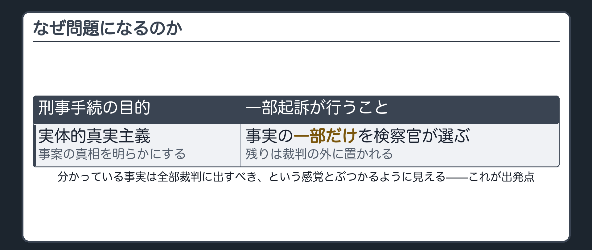 事案の真相を明らかにすべきだという実体的真実主義と検察官が一部だけを切り取ることとの緊張関係を示す板
