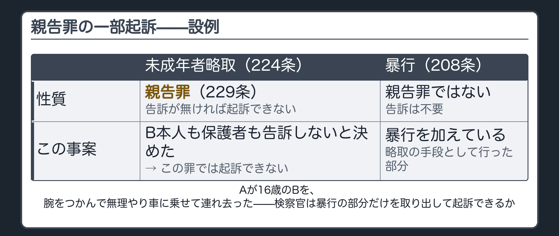 告訴が得られない親告罪の手段部分だけを非親告罪として起訴することが告訴制度の趣旨を壊すのではないかという問題を示す板
