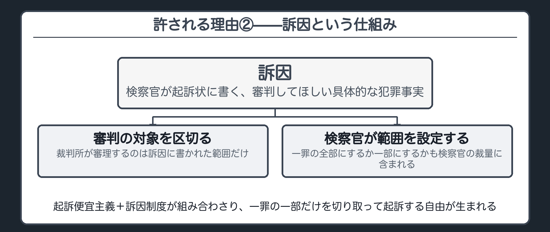 検察官が起訴状に書く具体的な犯罪事実である訴因が審判の対象を区切ることを示す板