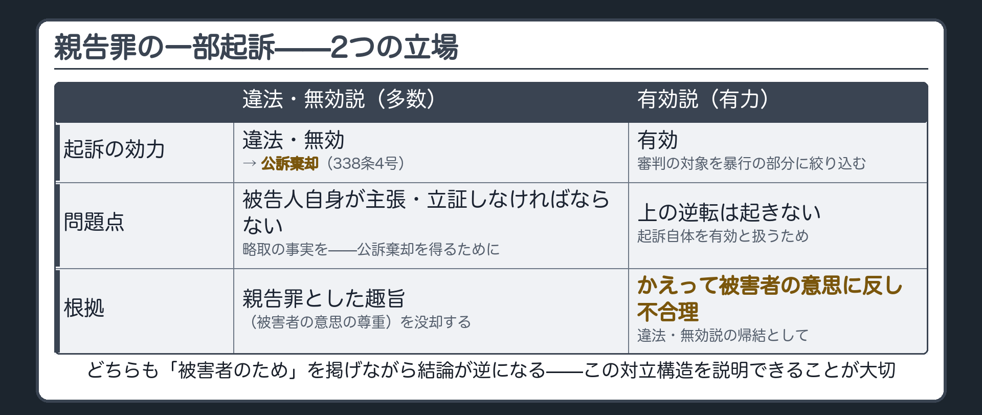 違法無効説と有効説がどちらも被害者の利益を掲げながら結論が分かれる対立構造を示す板