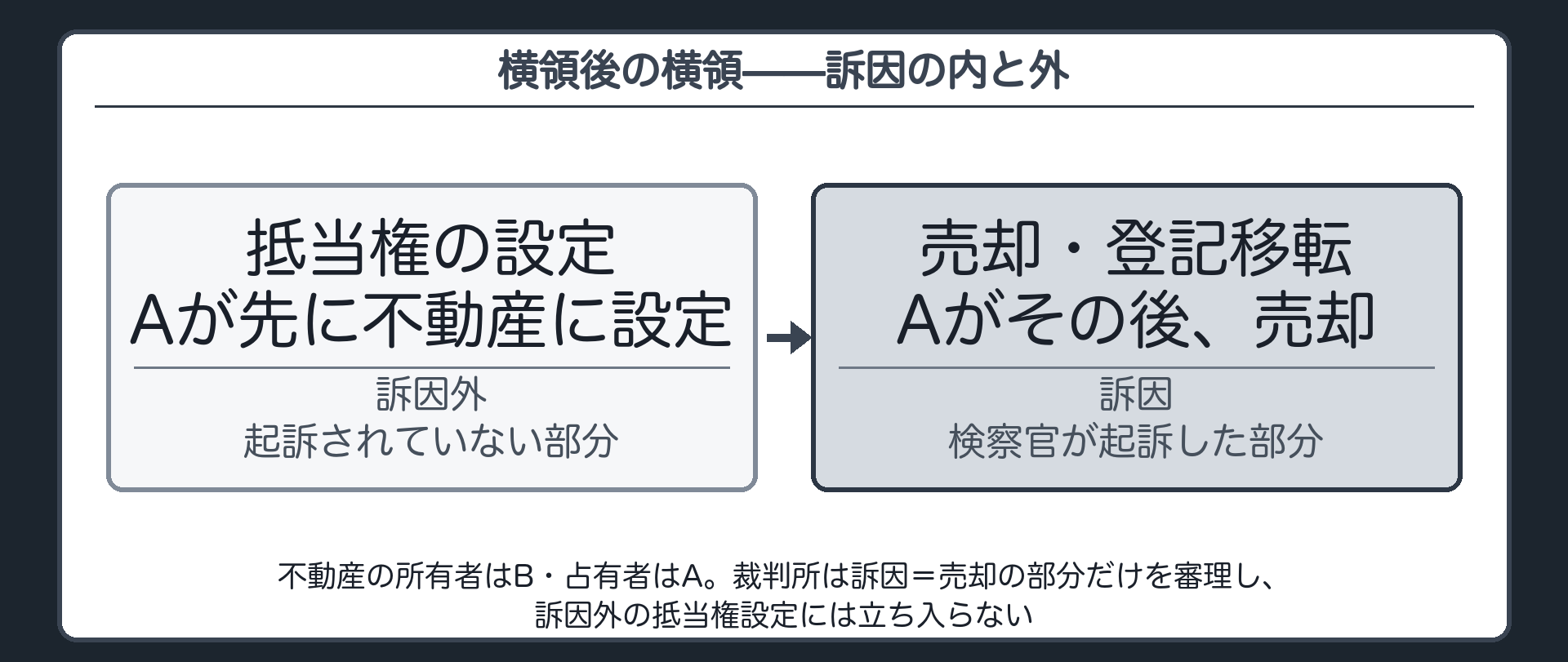 先に抵当権を設定した占有者Aが後に不動産を売却した場合に検察官は売却だけを起訴でき裁判所は先の抵当権設定に立ち入らないという判例の論理を示す板