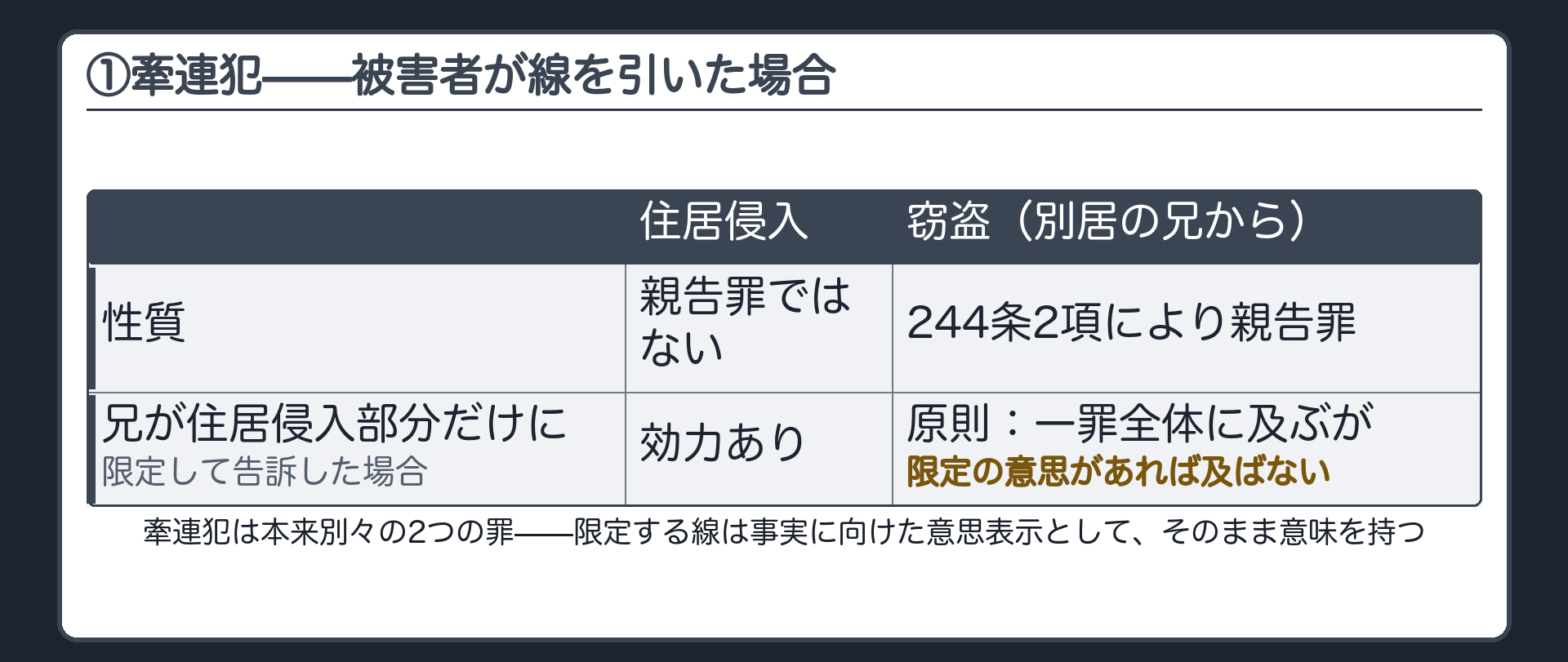 牽連犯で被害者が住居侵入部分だけに限定して告訴した場合の効力の及ぶ範囲を示す板