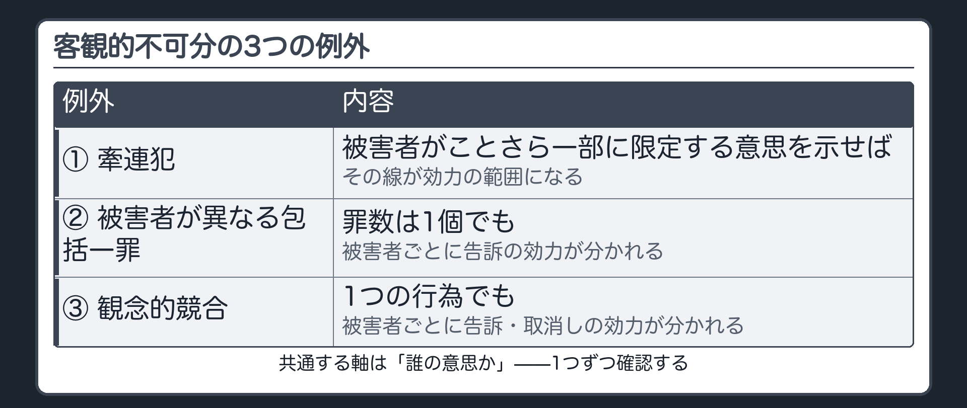 牽連犯被害者の異なる包括一罪観念的競合の3つで告訴の効力が一罪全体に及ばない理由を誰の意思かという軸で並べた比較表