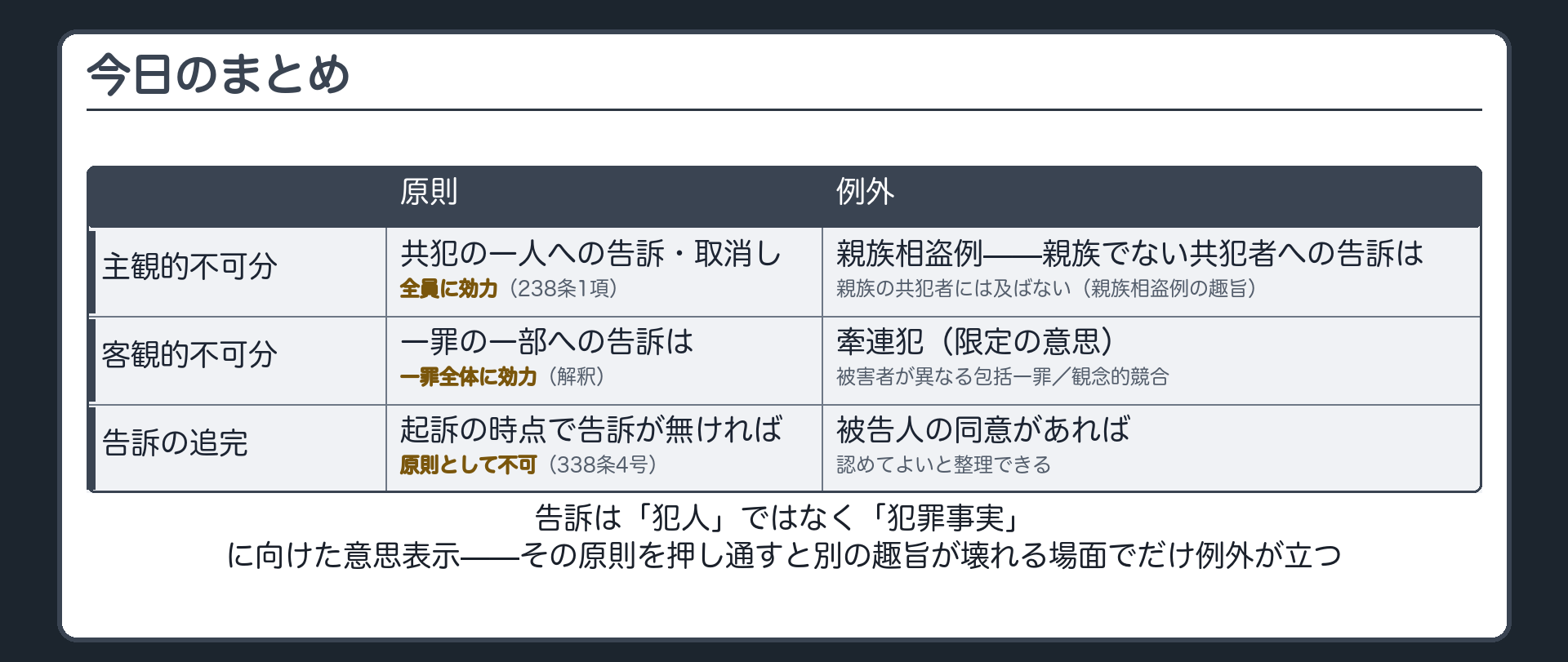 主観的不可分と客観的不可分をそれぞれ原則と例外で並べ告訴の追完を最後に置く一覧板