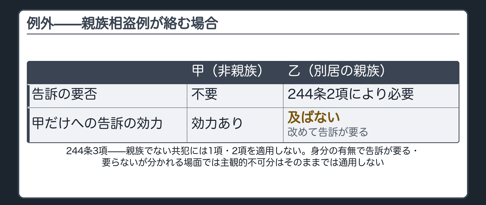 非親族の甲と同居していない親族の乙が共謀した窃盗で甲だけへの告訴が乙に及ばないことを示す関係図