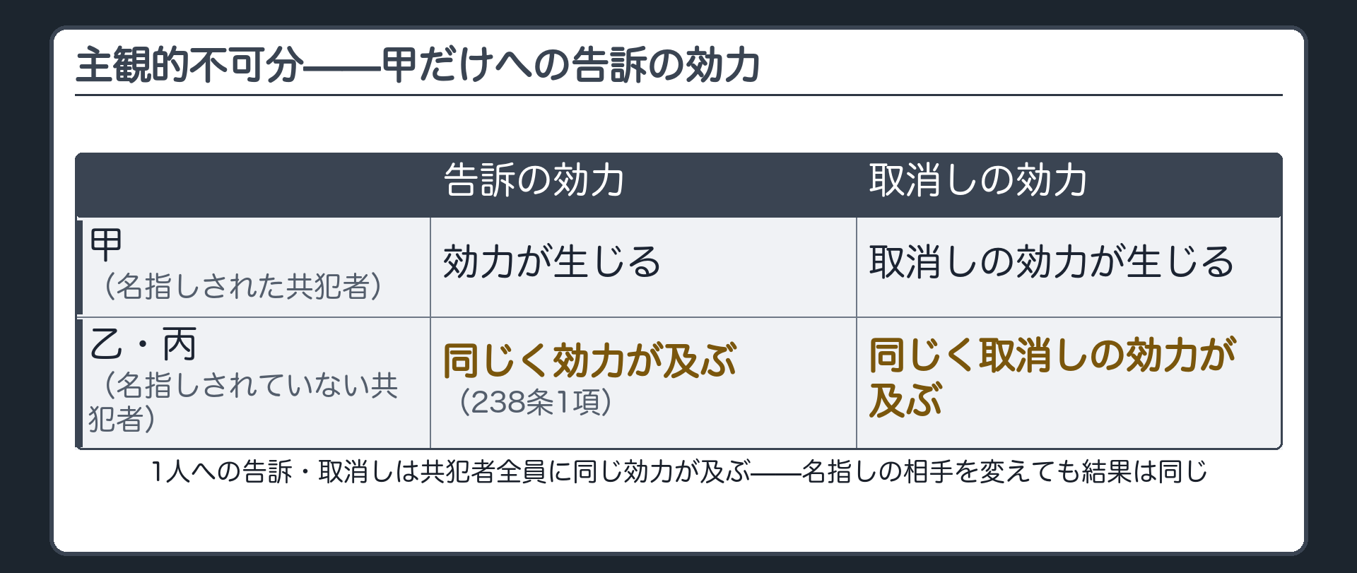 甲乙丙の共犯関係で甲だけへの告訴が乙丙にも及ぶことを示す関係図