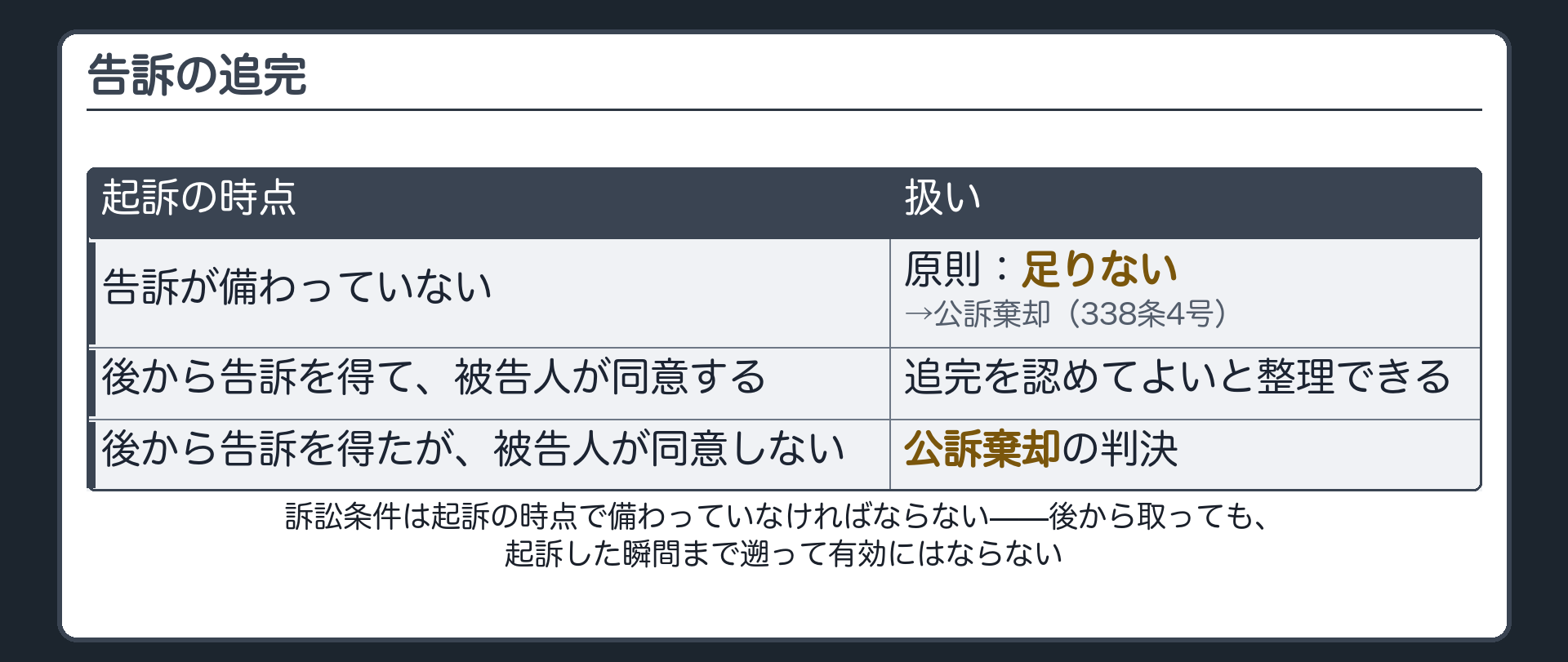 起訴の時点で告訴が備わっていなければ後から取っても足りず公訴棄却になるという原則と被告人の同意という軸を示す板