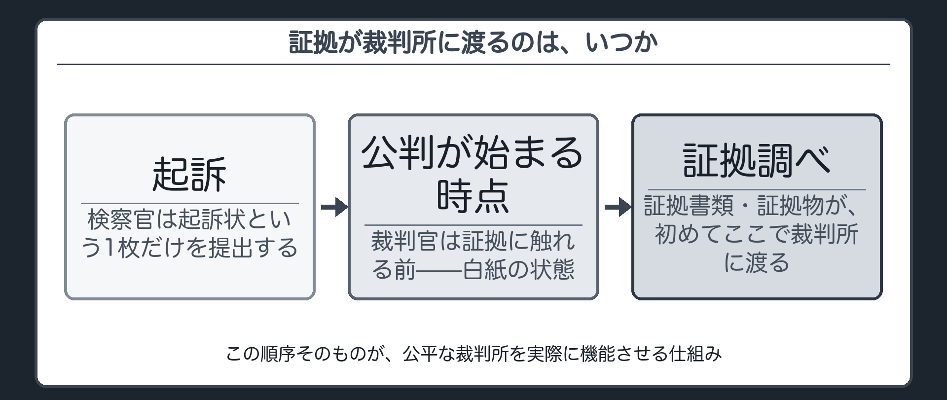 検察官は起訴状のみを提出し証拠書類は証拠調べの段階で初めて裁判所に渡るという時間軸を示す板