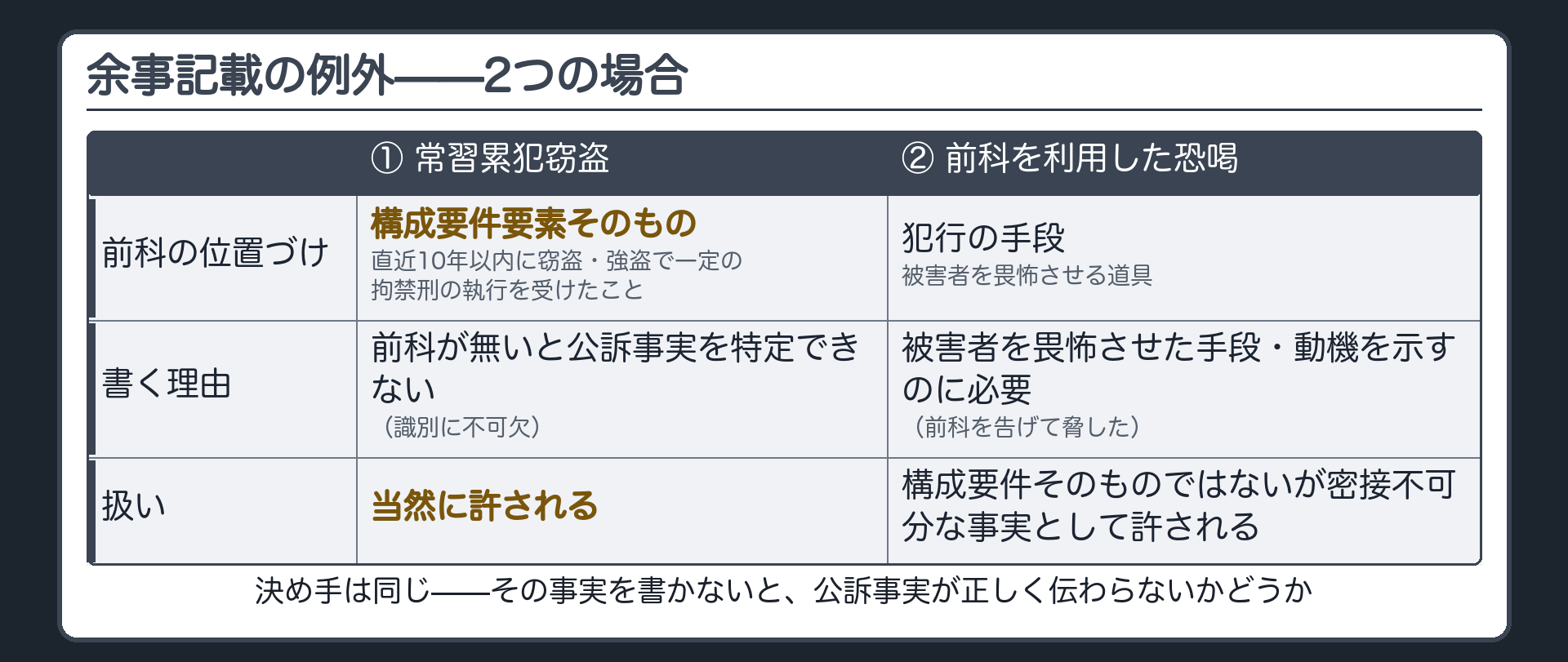 常習累犯窃盗のように前科が構成要件要素の場合と恐喝の手段として前科を利用した場合の2つの例外を示す板
