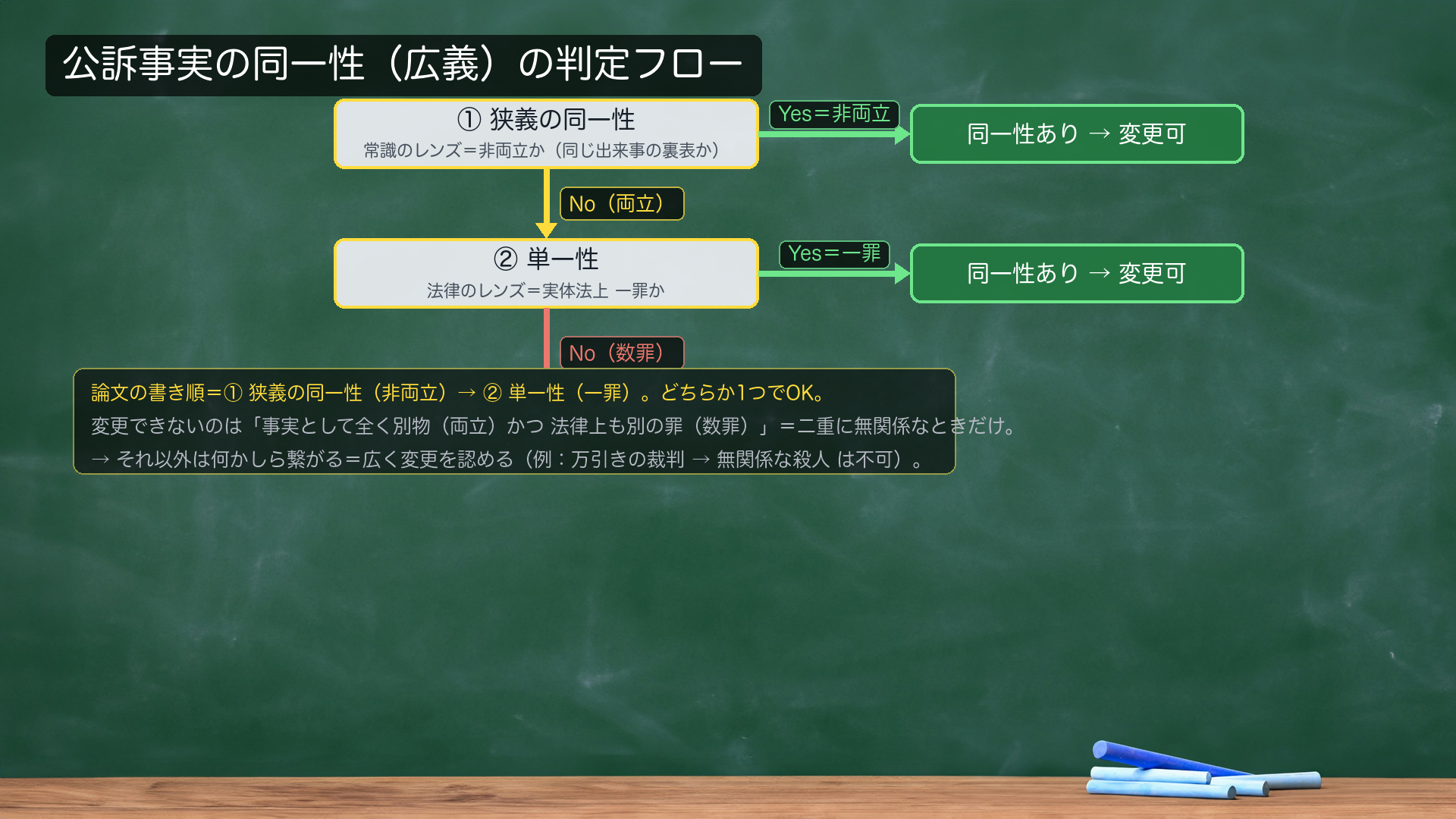 判定フロー（板書）