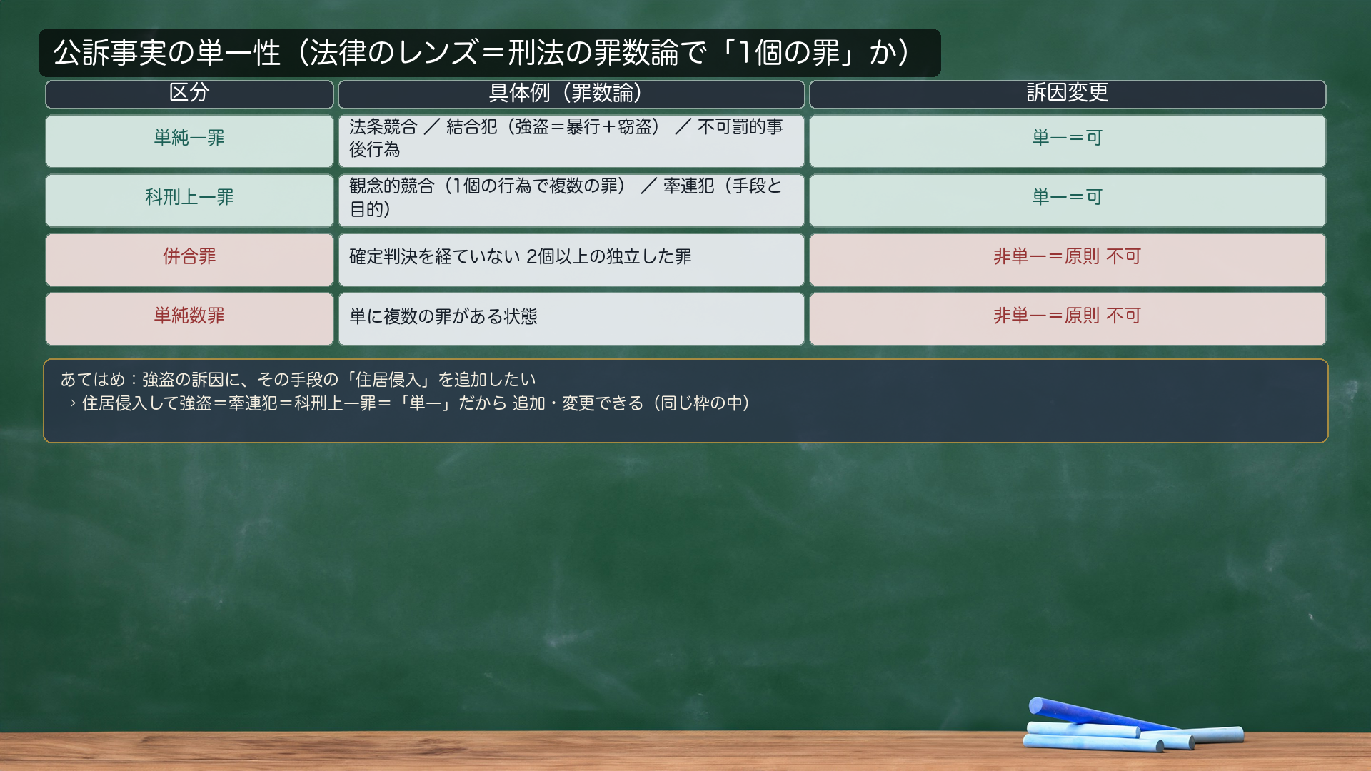 単一性の表（単純一罪・科刑上一罪・非単一）