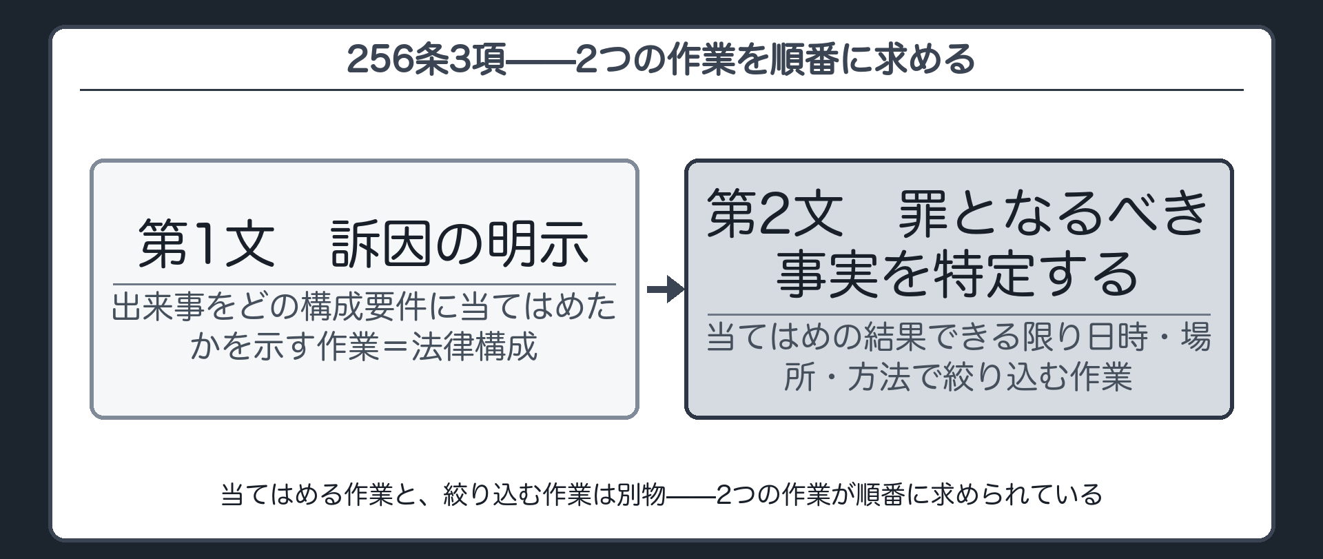 訴因を明示する第1文と罪となるべき事実を特定する第2文の2層構造を示す板