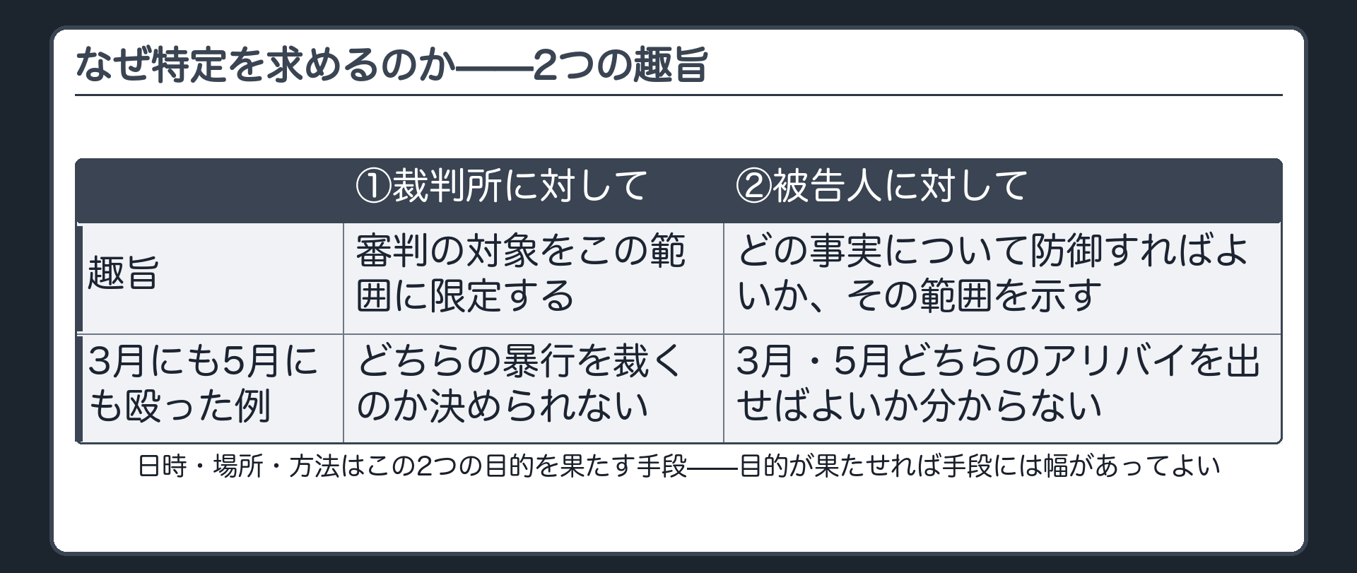 訴因の特定を求める趣旨は裁判所への審判対象の限定と被告人への防御範囲の明示の2つであることを対応表で示す板