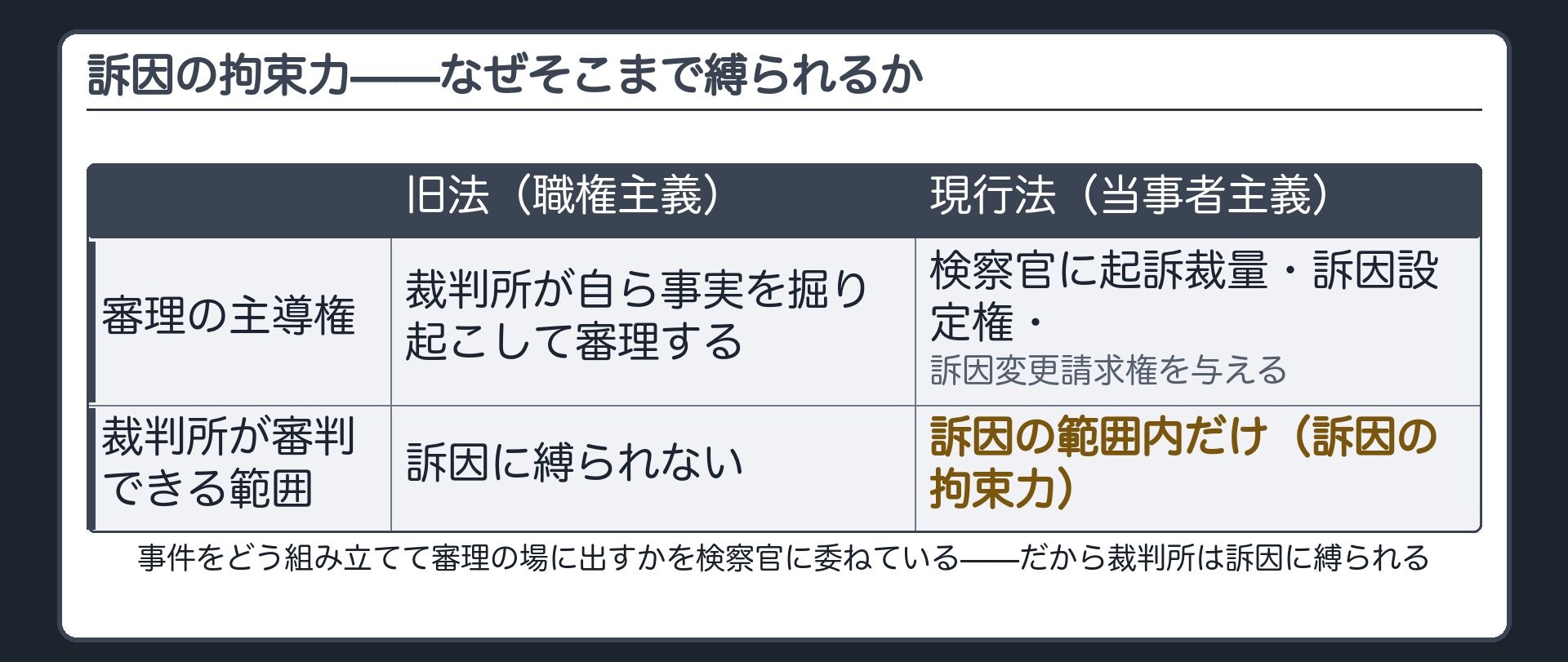 裁判所が審判できるのは訴因の範囲内だけでありその外にある社会的事実全体には及ばないことを示す板