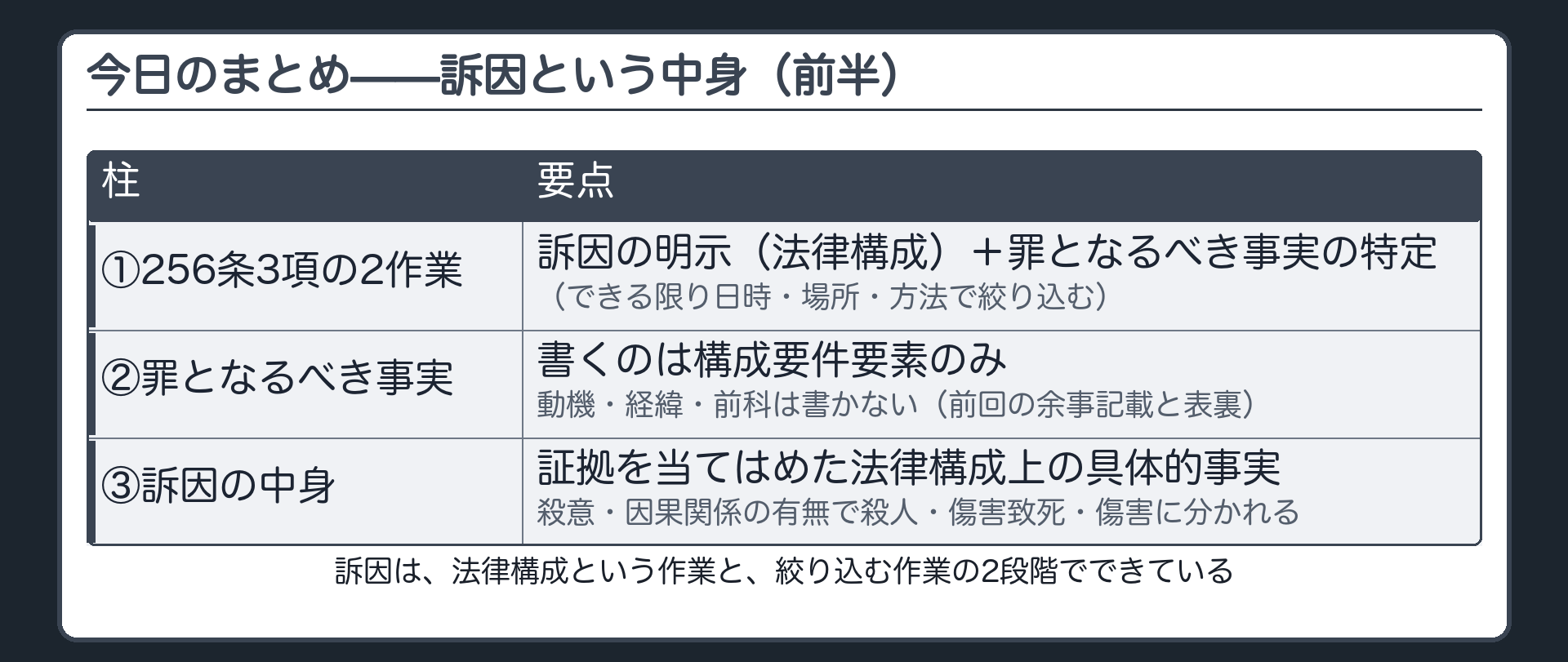 訴因は法律構成した具体的事実であり罪となるべき事実の特定は256条3項の2つの作業と書くもの書かないものの区別で測ることを示す一覧板