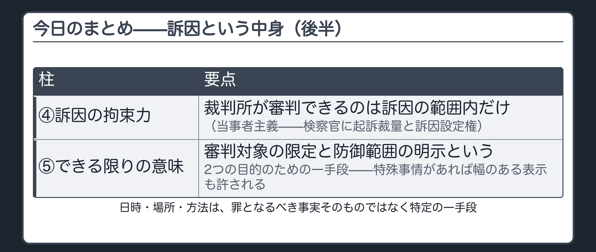 訴因の拘束力は当事者主義に基づき審判できるのは訴因の範囲内だけであること日時場所方法は審判対象の限定と防御範囲の明示という2つの趣旨のための手段であることを示す一覧板