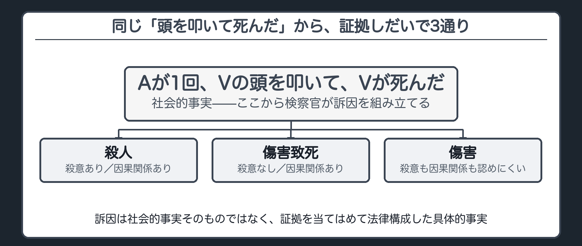 Aの一撃でVが死亡という1つの出来事から殺意と因果関係の有無により殺人傷害致死傷害の3通りの訴因が立ちうることを示す板