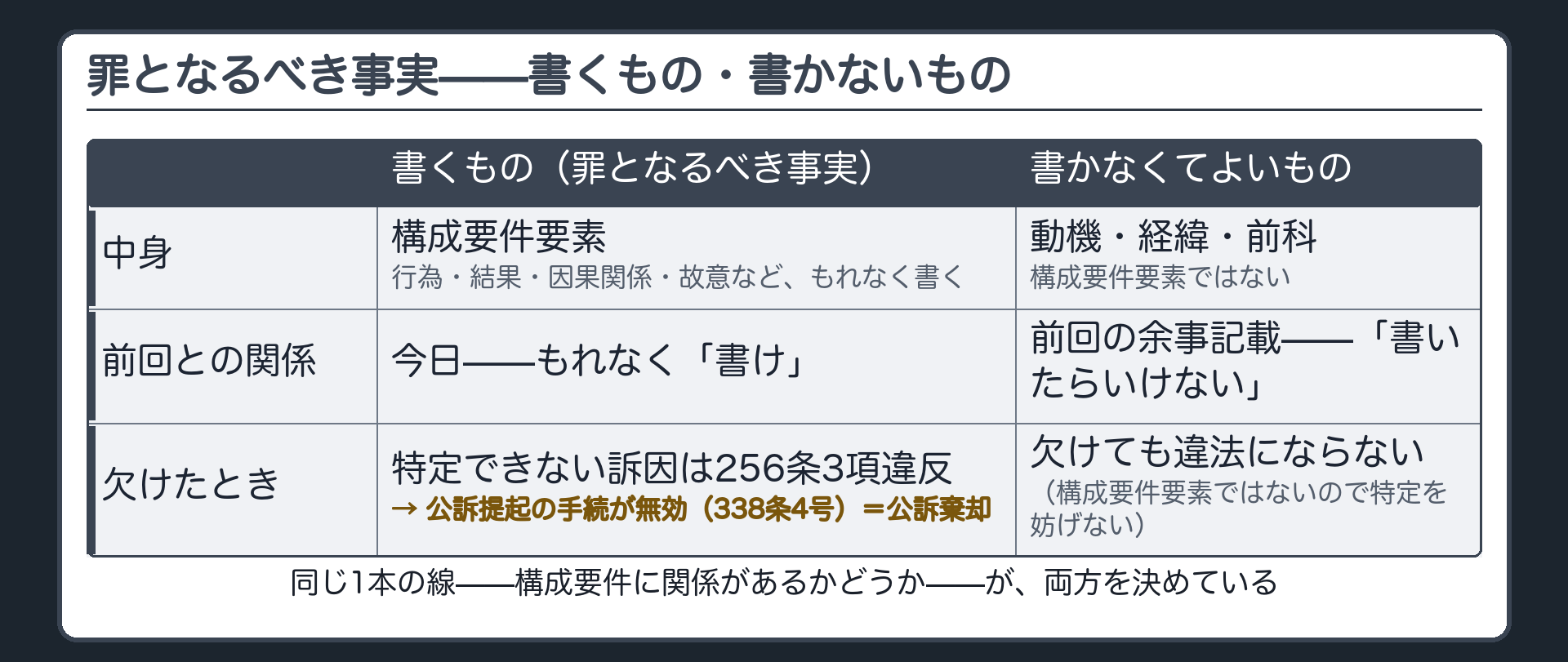 罪となるべき事実は構成要件該当事実であり動機経緯前科は書かなくてよいことを前回の余事記載と対にして示す板