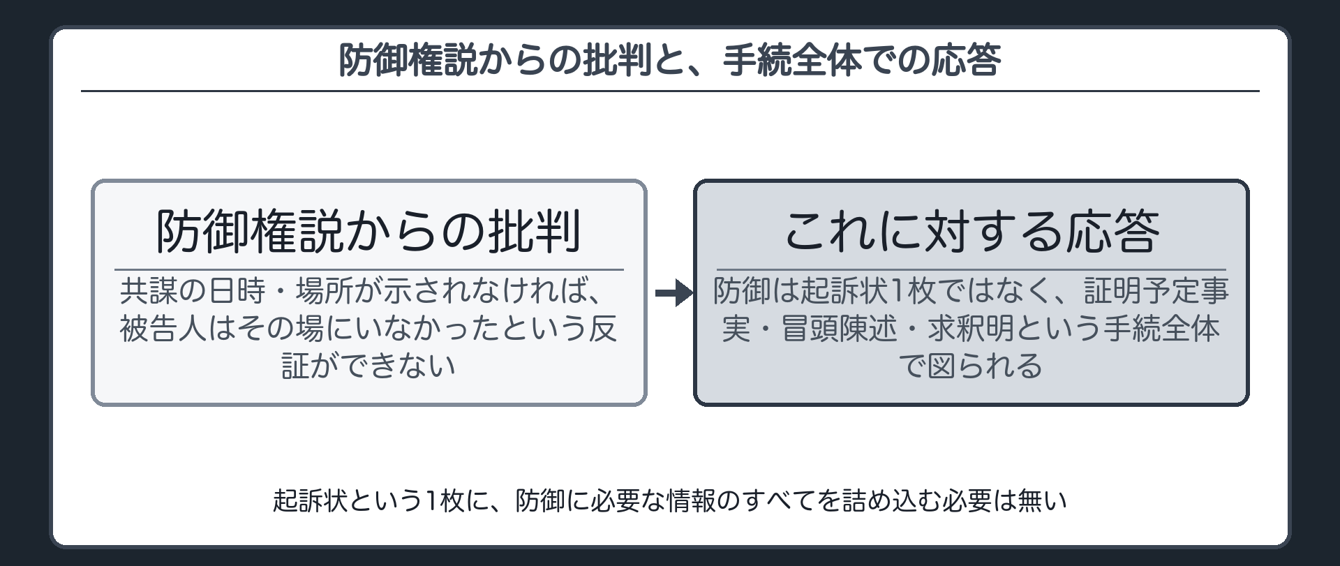 防御権説は共謀の日時場所が無ければ反証できないと批判しこれに対し防御は公判前整理手続の証明予定事実や冒頭陳述求釈明を含む手続全体で図られると応答することを示す板