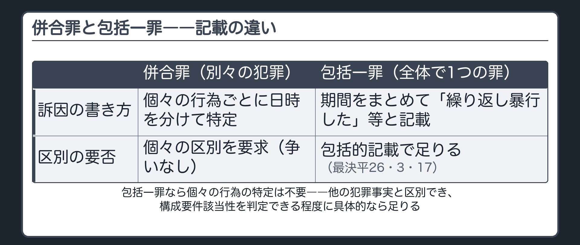 併合罪は個々の行為ごとの区別が必要だが包括一罪は全体として区別できる包括的記載で足りることを示す板