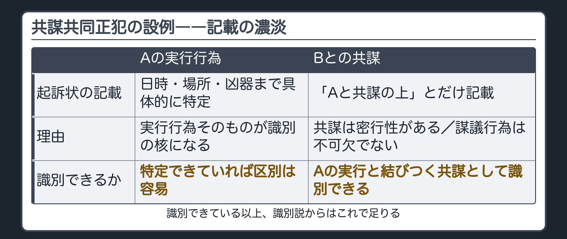 共犯者Aの実行行為は日時場所方法まで具体的に記載されるが被告人Bとの共謀は共謀の上とだけ記載されることを示す図