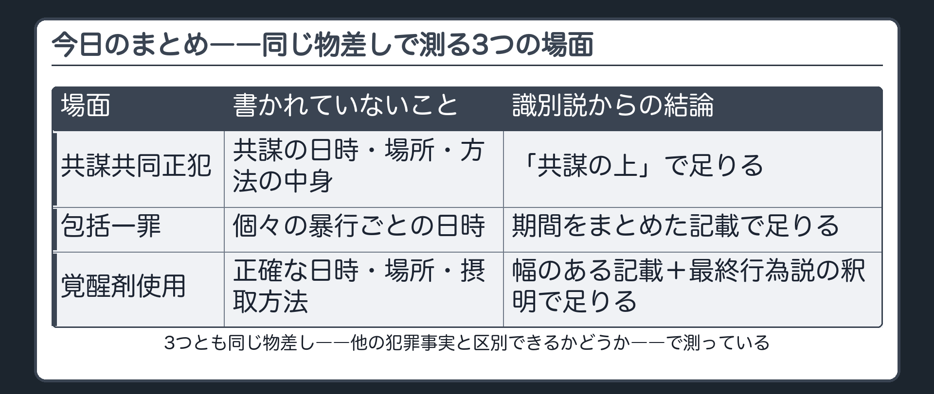 共謀共同正犯包括一罪覚醒剤使用の3つがすべて識別できるかという1本の物差しで測れることを示す一覧板