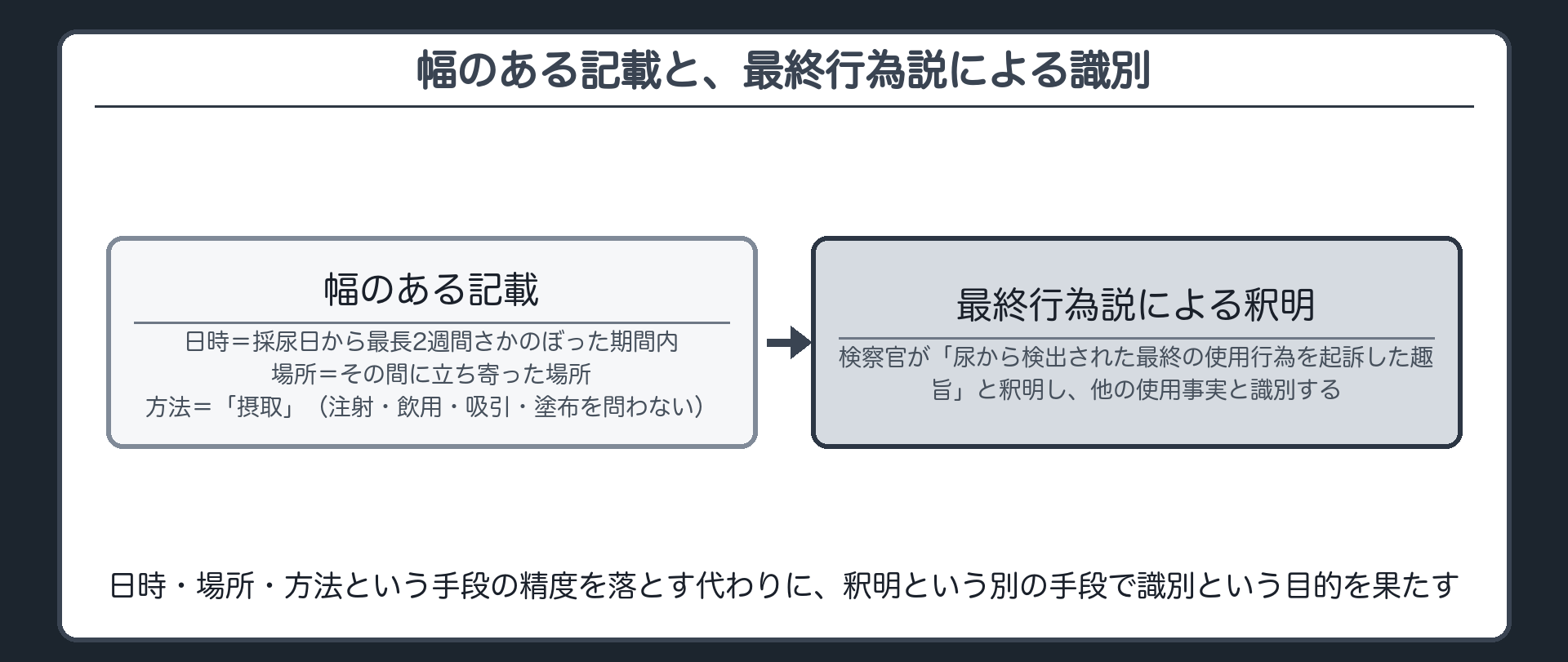 幅のある日時場所摂取という記載に加え検察官が尿から検出された最終使用行為を起訴した趣旨と釈明することで他の使用事実と識別する最終行為説を示す板