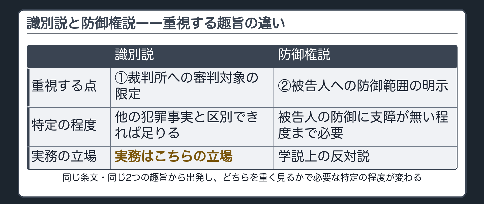 審判対象の限定を重視する識別説と防御範囲の明示を重視する防御権説の対応表
