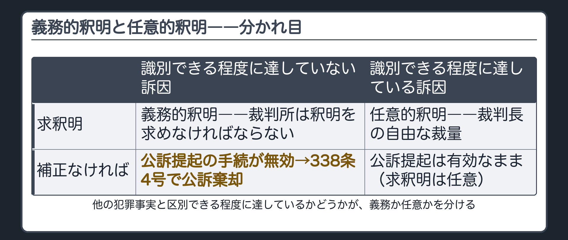 識別できる程度に達していない訴因にだけ裁判所の釈明が義務となりそれ以外は裁判長の自由な裁量であることを示す板