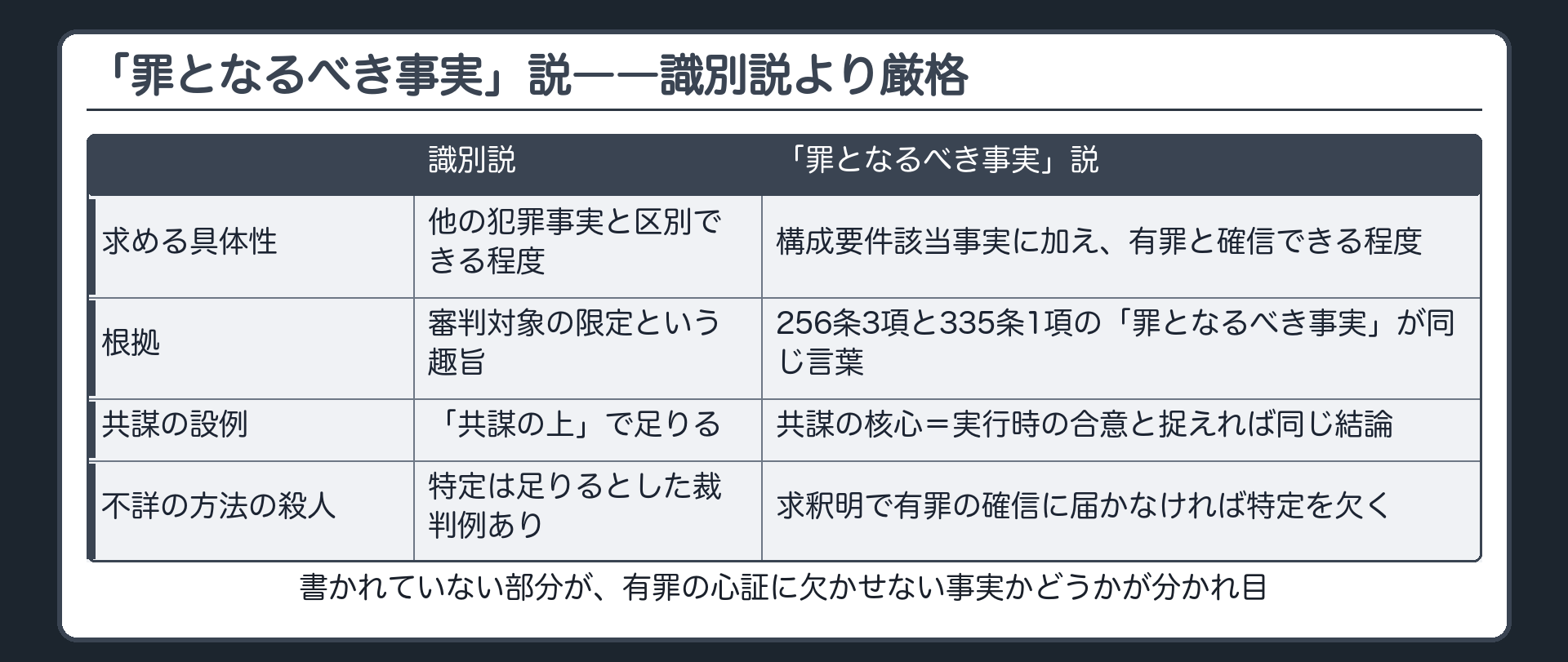 罪となるべき事実説は構成要件該当事実に加え有罪の確信に届くほどの具体性を求める識別説より厳格な見解であることを示す板