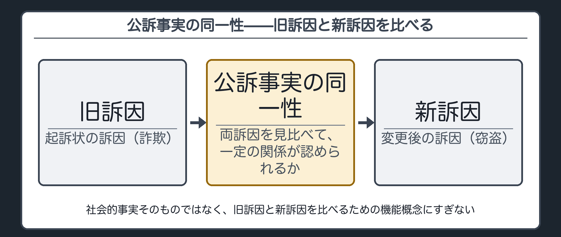 公訴事実の同一性は事件の背後にある社会的事実ではなく旧訴因と新訴因を見比べて一定の関係が認められるかを判断する訴因変更の限界を画する機能概念であることを示す板