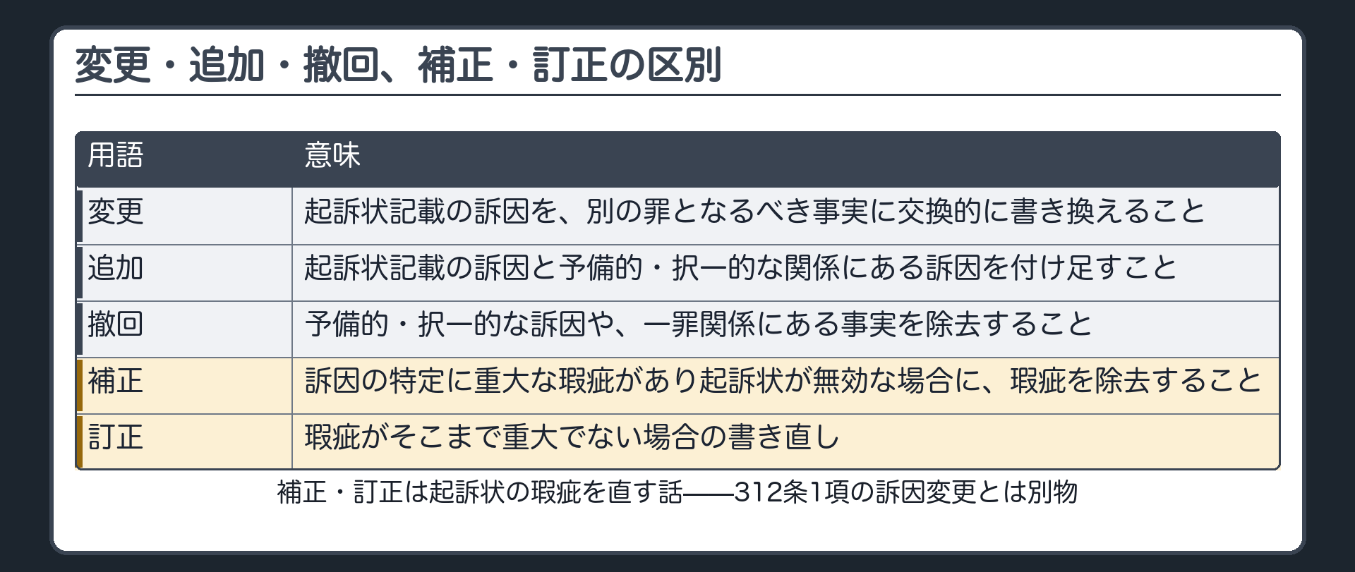訴因の交換的な書き換えである変更と予備的訴因を付け足す追加とそれを除去する撤回起訴状の瑕疵を直す補正訂正との違いを示す表