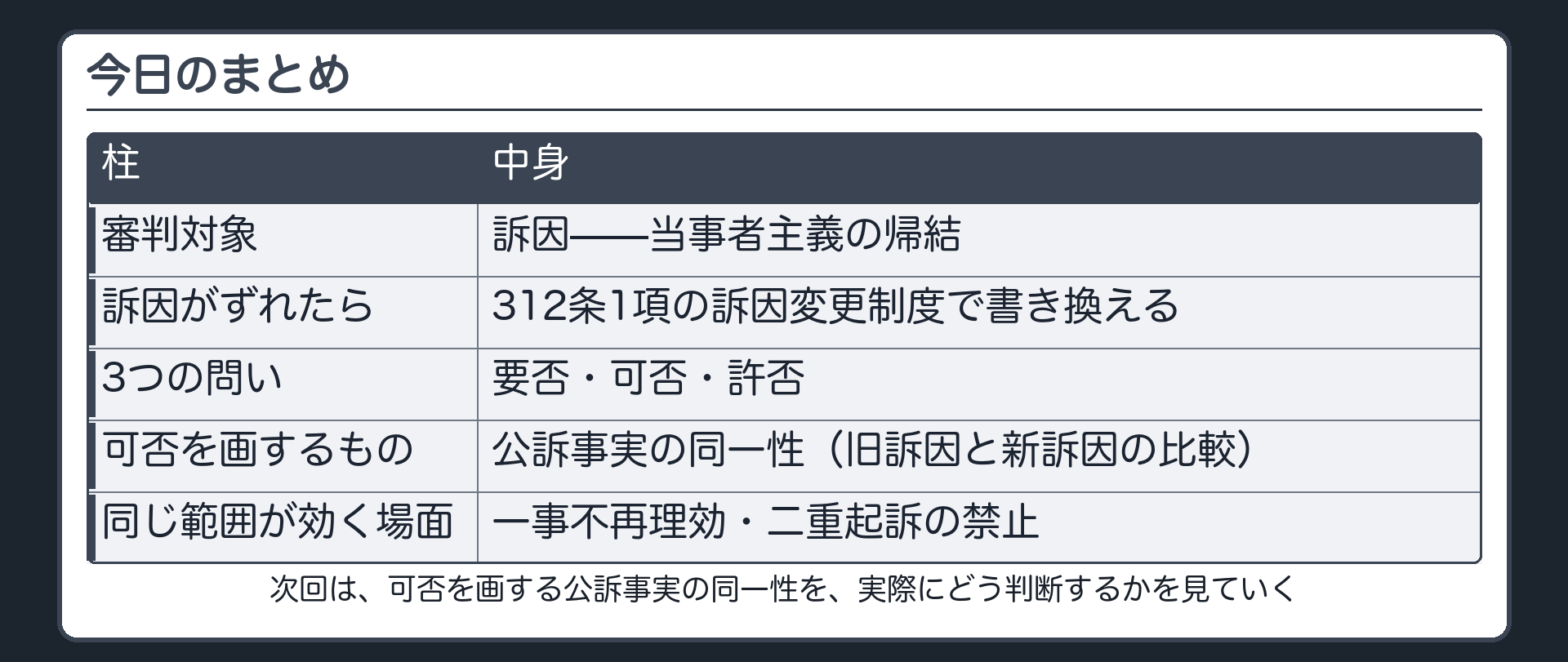審判対象は訴因であり訴因がずれたら312条1項の訴因変更制度で書き換え可否を画するのが公訴事実の同一性で同じ範囲が一事不再理効二重起訴禁止にも効くという地図を再掲する表