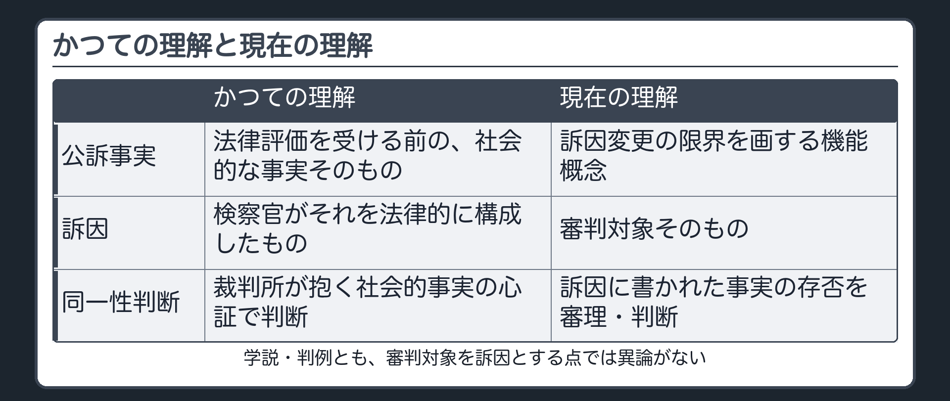 かつては公訴事実を社会的事実そのものとし訴因をその法律構成と理解していたが現在は訴因に書かれた事実の存否を審理判断すると理解することを示す表