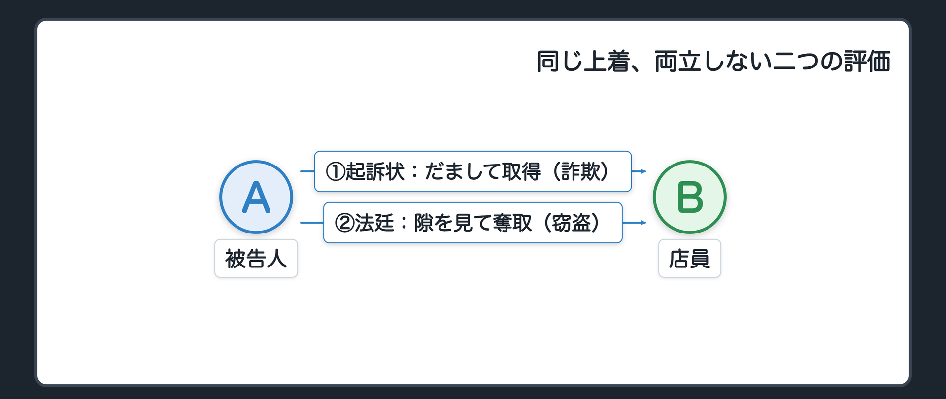 被告人と店員の間でだまして渡させたという起訴状の主張と隙を見て持ち去ったという法廷の心証という両立しない二つの評価が対立することを示す関係図