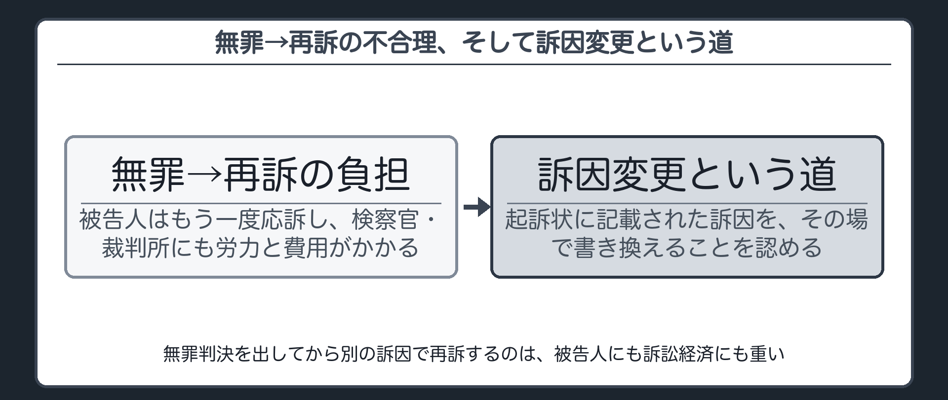 無罪判決を受けて検察官が別の訴因で再び起訴すれば被告人は再度応訴の負担を負い訴訟経済にも反するため312条1項の訴因変更という道があることを示す板
