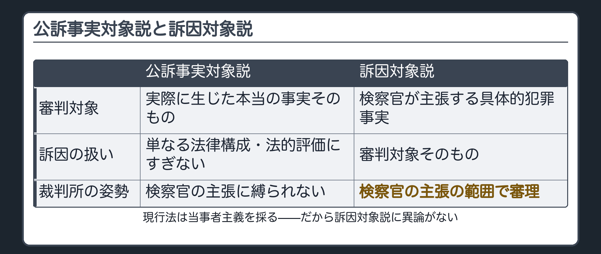 審判対象を実際に生じた本当の事実そのものとする公訴事実対象説と検察官が主張する具体的犯罪事実とする訴因対象説の対応表