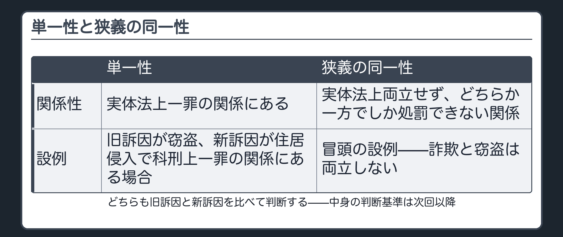 実体法上一罪の関係にある単一性と実体法上両立せずどちらか一方でしか処罰できない関係にある狭義の同一性という二つの類型を示す表