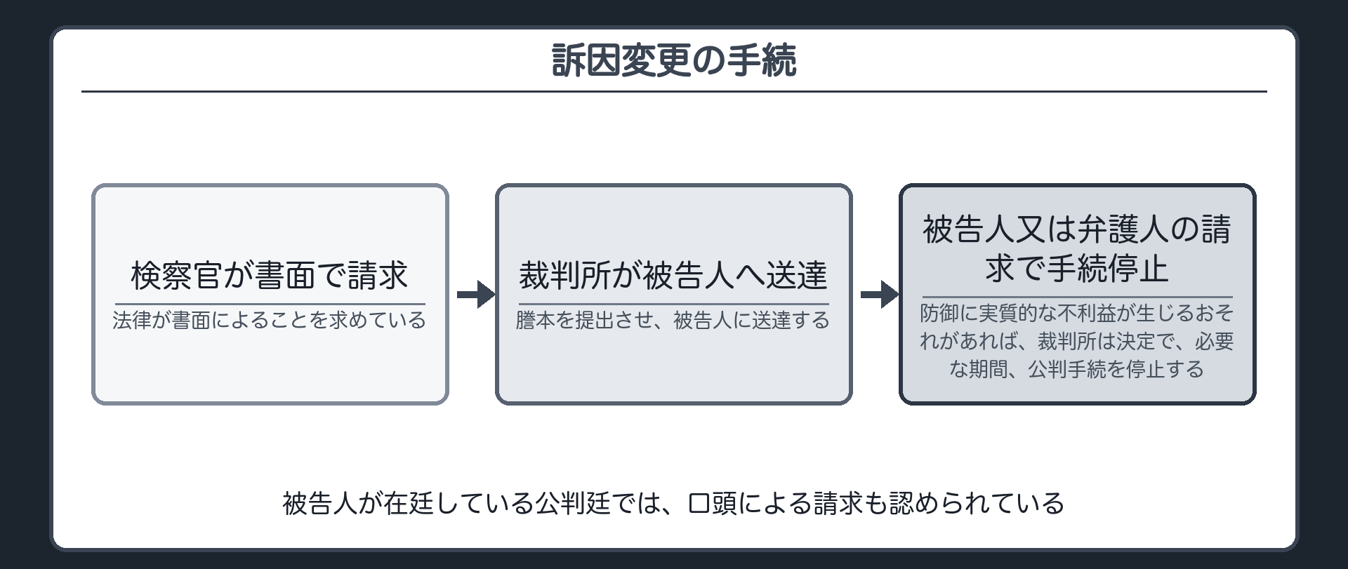 検察官が書面で請求し裁判所が謄本を被告人に送達して意見を聴き防御に実質的な不利益が生じるおそれがあれば公判手続を停止することを示す板