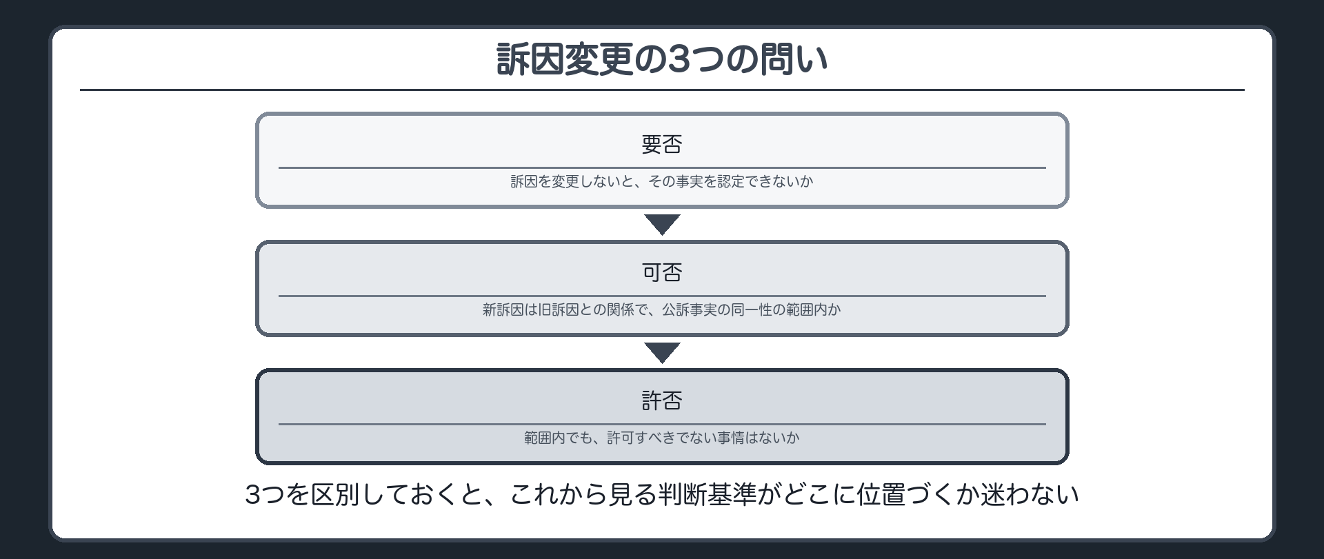 訴因を変更しないと認定できないかという要否新訴因が公訴事実の同一性の範囲内かという可否範囲内でも許可すべきでない事情はないかという許否という三つの問いを示す板