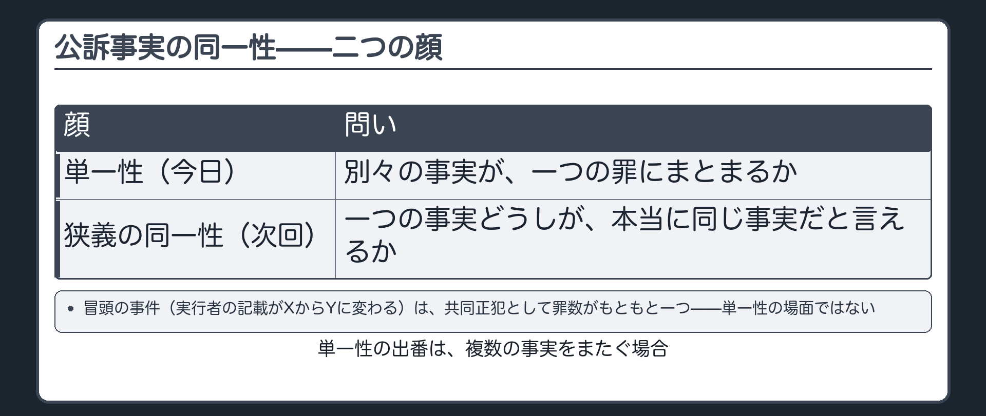 公訴事実の同一性は単一性と狭義の同一性という二つの顔を持ち今日見たのは単一性の顔だったことを示す図