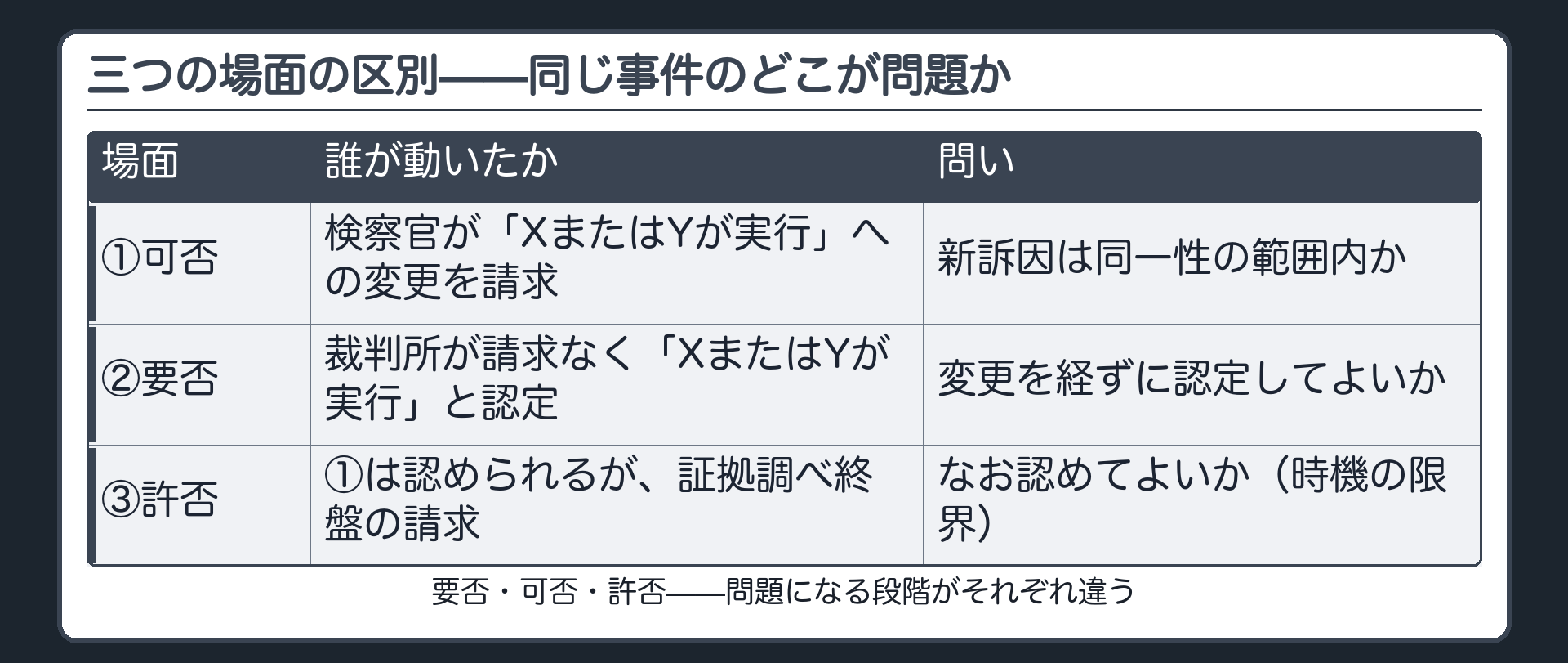 検察官が訴因変更を請求した場面裁判所が請求なく認定した場面時機に遅れた場面という三つを比較した表