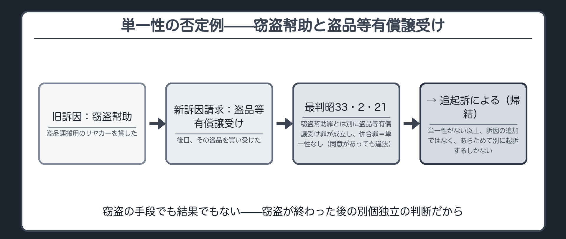 窃盗幇助と盗品等有償譲受けは併合罪で単一性が認められず追起訴によるべきという結論を示す図
