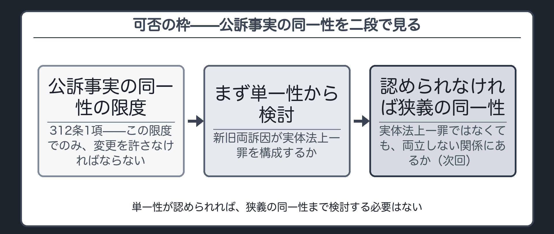 312条1項の限度に収まるかをまず単一性次に狭義の同一性という二段で検討する順番を示す図