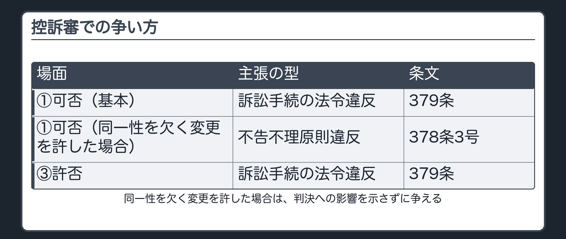 可否を争うときの訴訟手続の法令違反と不告不理原則違反許否を争うときの訴訟手続の法令違反を示す表