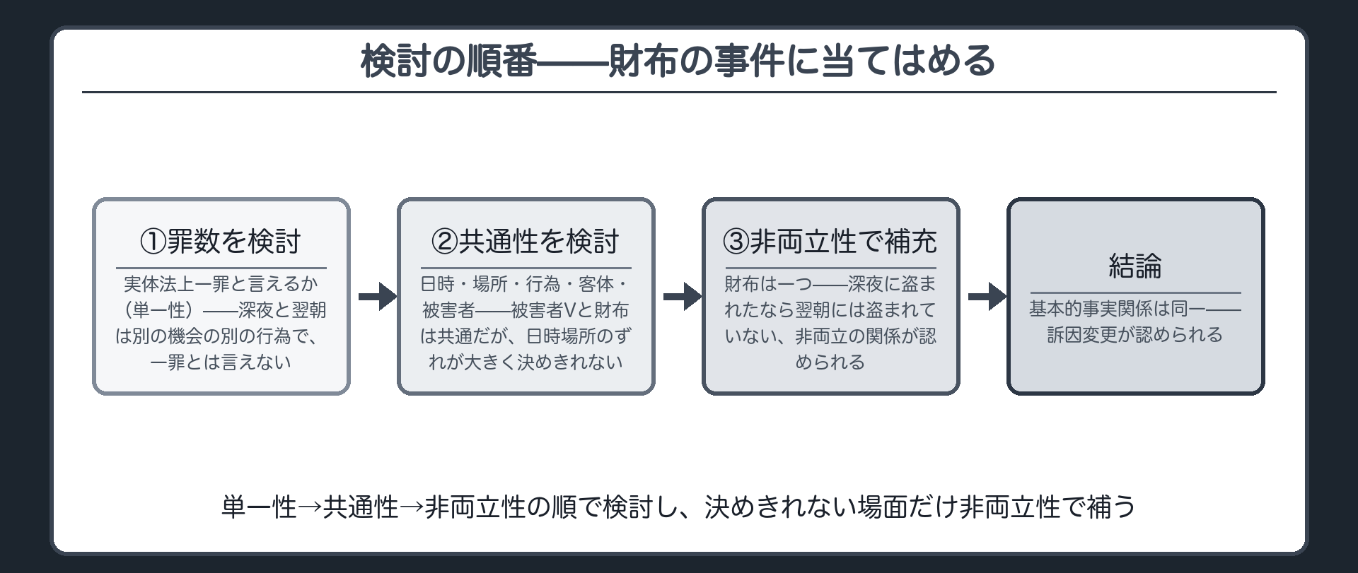 罪数から共通性非両立性へと至る検討の順序を財布の事件に当てはめる図