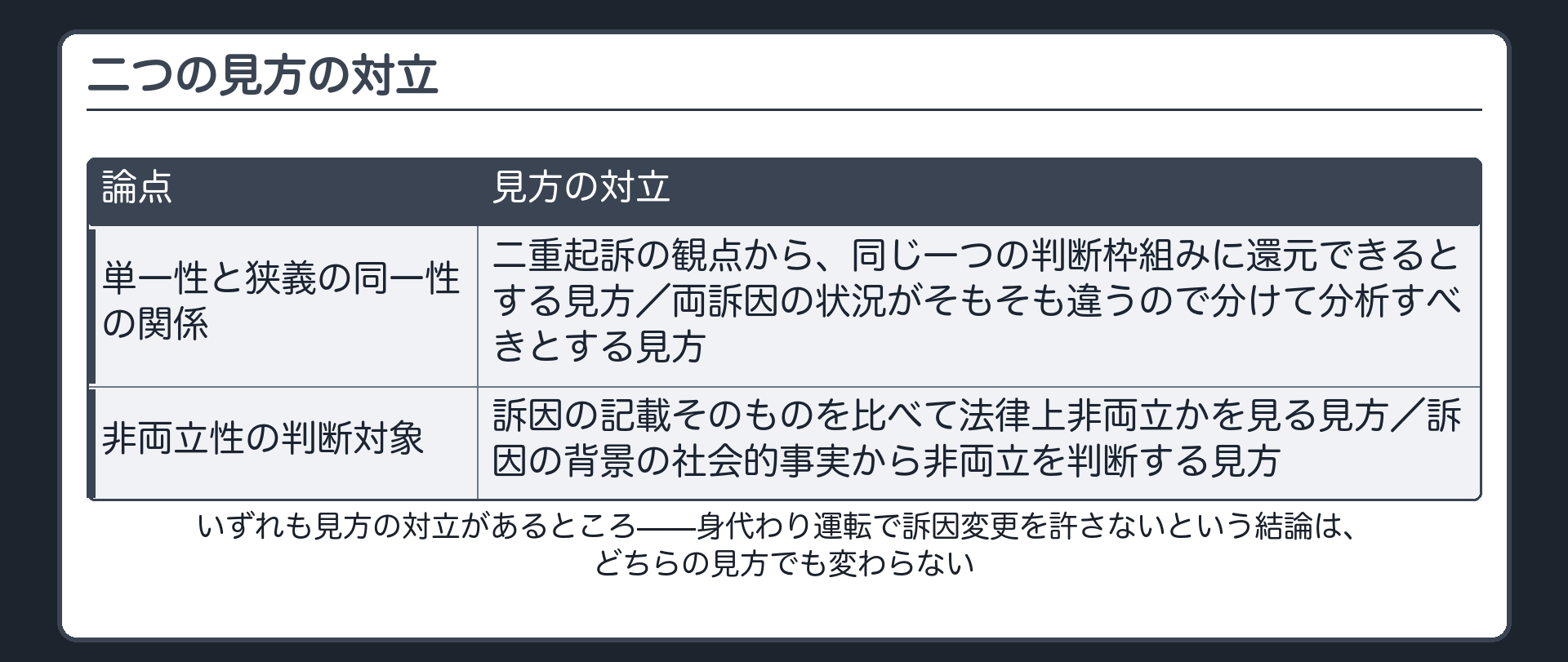 単一性と狭義の同一性は同じ物差しに収斂するかという見方の対立と非両立性を訴因の記載で見るか背景の社会的事実で見るかという見方の対立を示す板