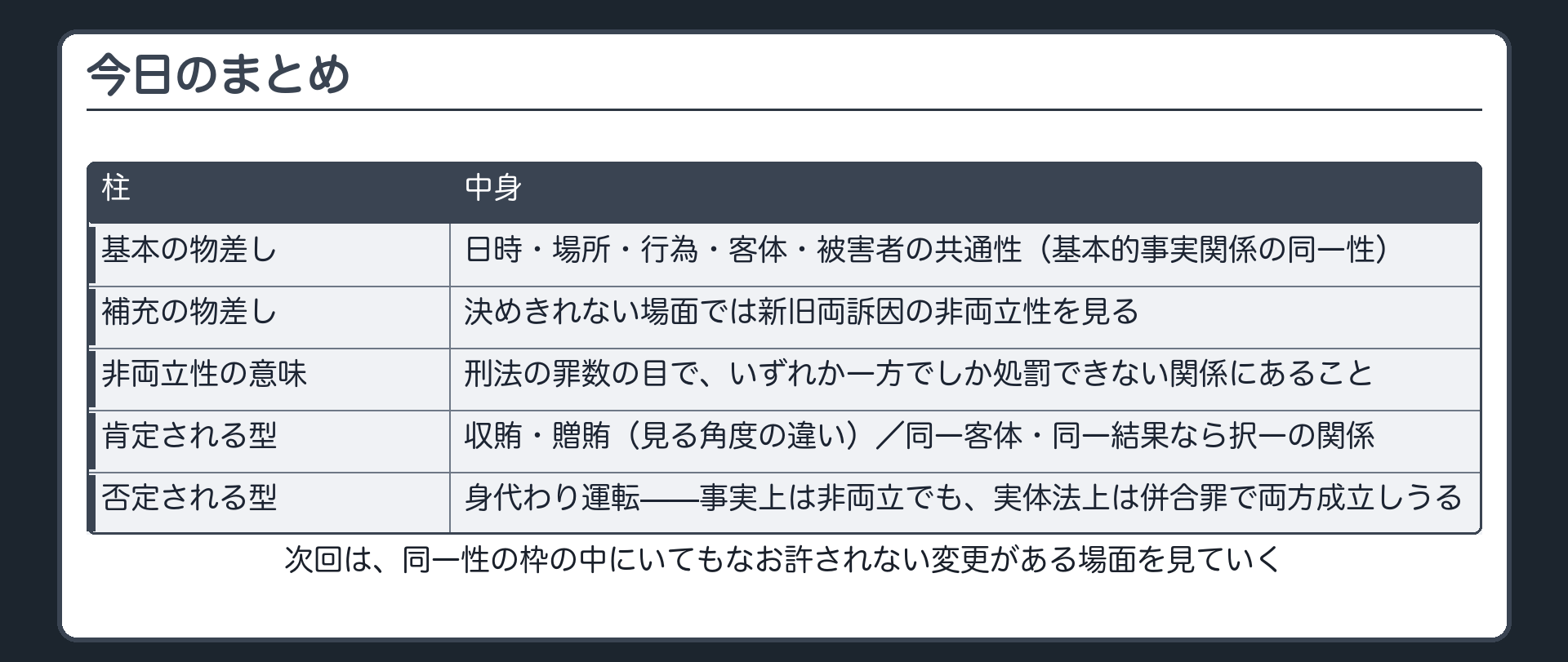 単一性と狭義の同一性という二つの顔で公訴事実の同一性を検討する完成形を示す図