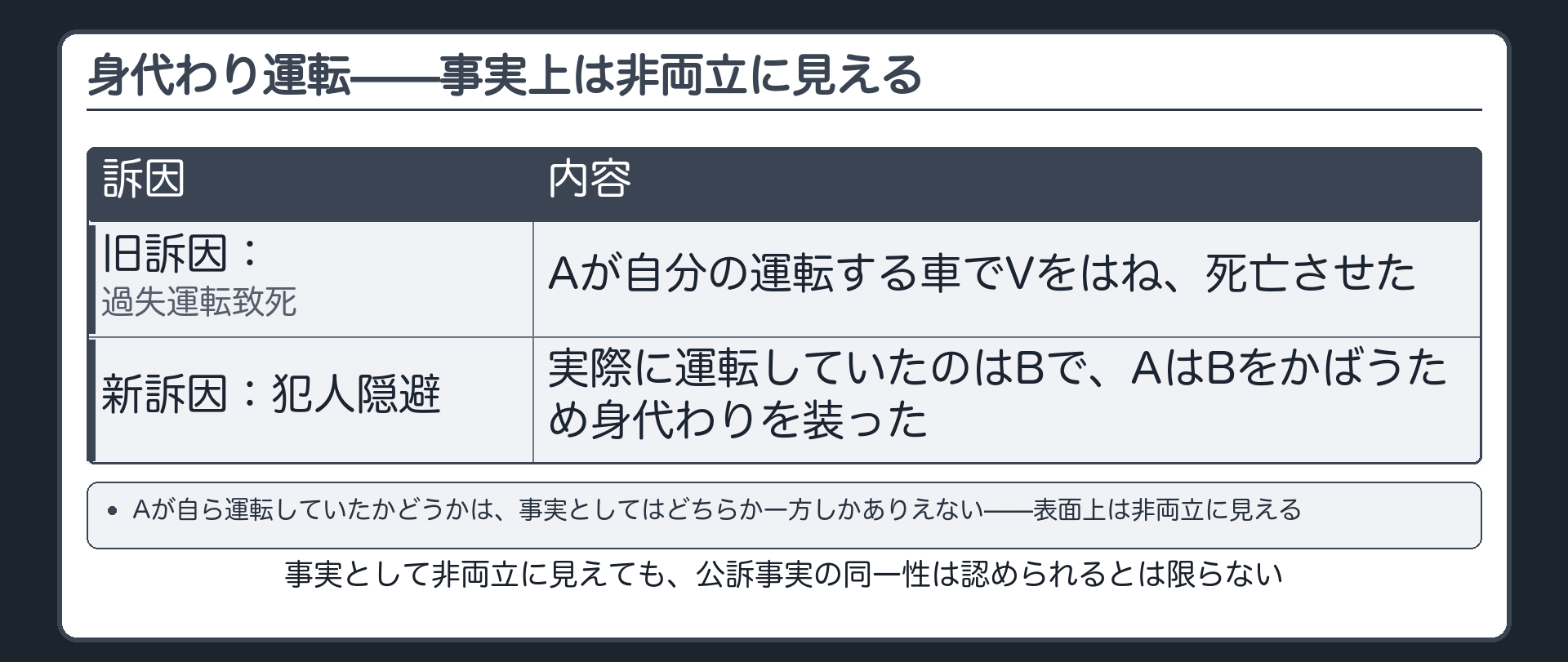 Aが自ら運転して衝突したという訴因とAは身代わりで実際はBが運転していたという訴因を対比した図