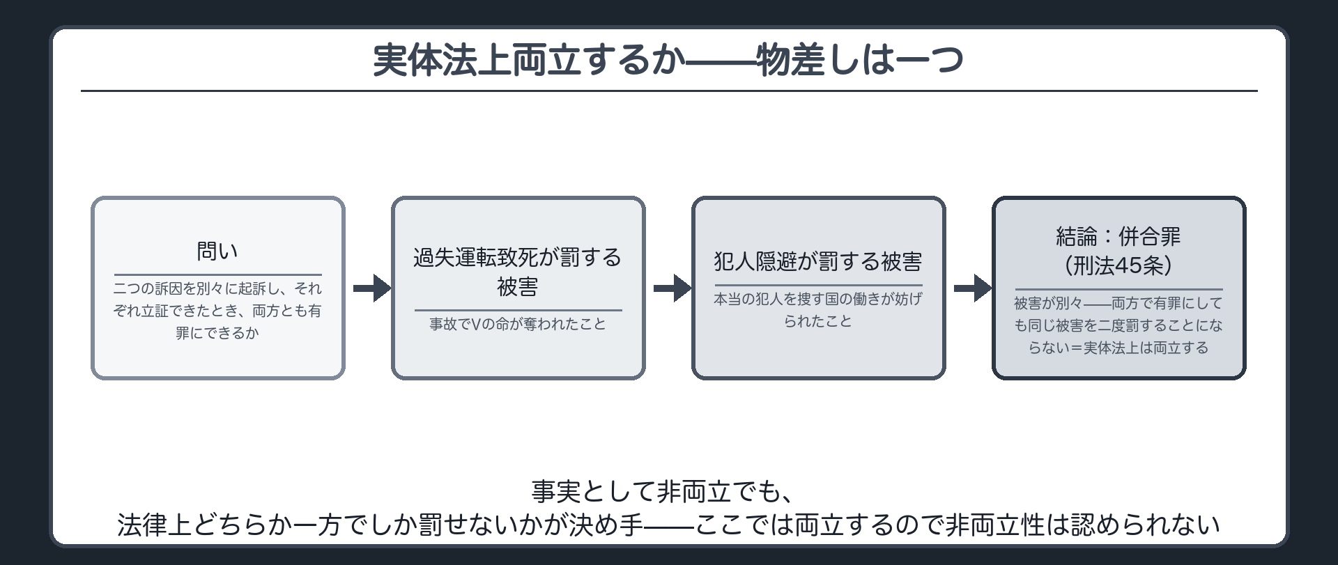 過失運転致死と犯人隠避を別々に起訴してそれぞれ立証したとき両方とも有罪にできるかという物差しで実体法上の両立を検討する図